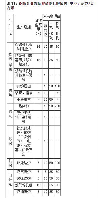四川省印發(fā)推動鋼鐵行業(yè)超低排放改造實施清單