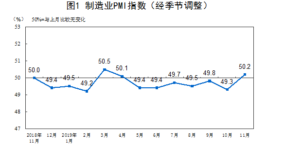 時隔6個月再次站上榮枯線！11月PMI為50.2% 創下年內第二高紀錄