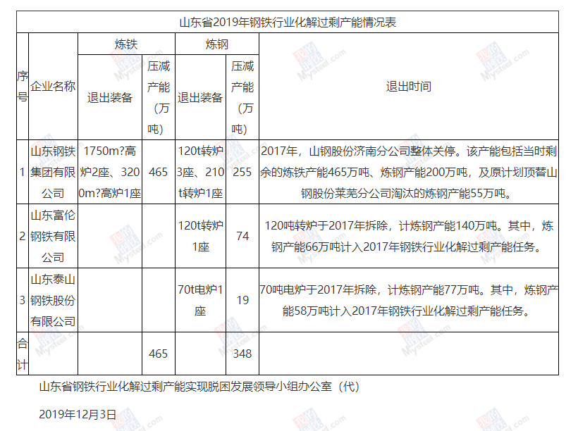 2019年山東省鋼鐵行業化解過剩產能情況公示  
