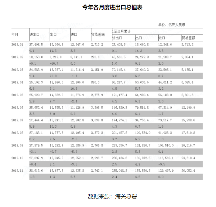 2.86萬億！11月進出口規模創年內新高，民企出口占比已超半壁江山