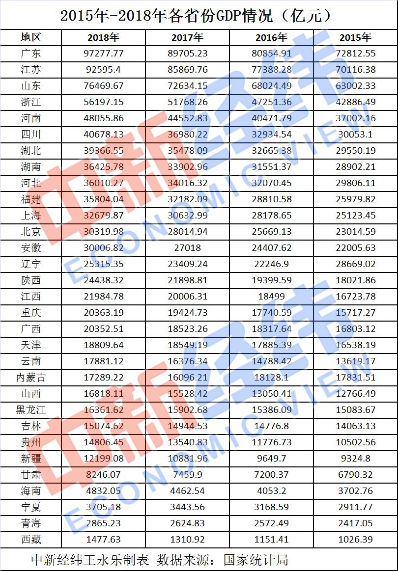 29省份2020年GDP目標出爐 你的家鄉定下了啥目標？