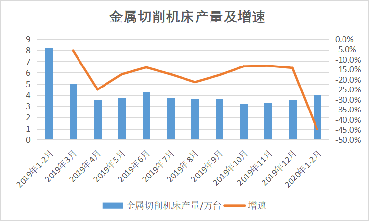 2020年1-2月金屬切削機床產(chǎn)量同比下降44.6%