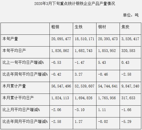 中鋼協(xié)：2020年3月下旬鋼鐵企業(yè)生產(chǎn)與庫(kù)存情況