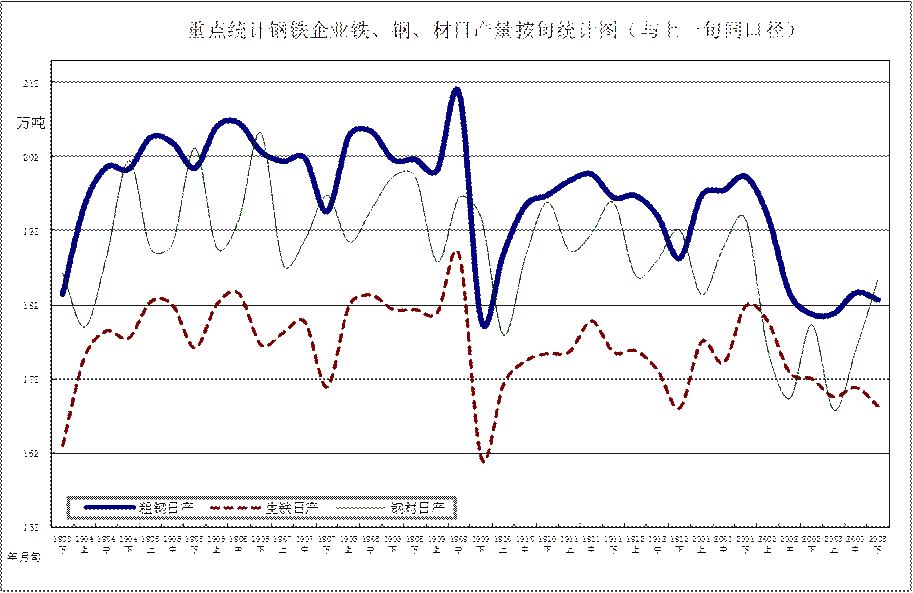 中鋼協(xié)：2020年3月下旬鋼鐵企業(yè)生產(chǎn)與庫(kù)存情況