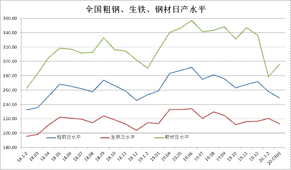 中鋼協(xié)：2020年3月下旬鋼鐵企業(yè)生產(chǎn)與庫(kù)存情況