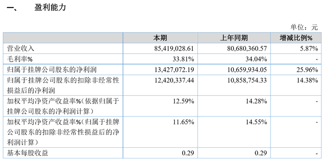 四砂泰益2019年凈利1342.71萬同比增長25.96% 產(chǎn)品結(jié)構(gòu)及時(shí)調(diào)整