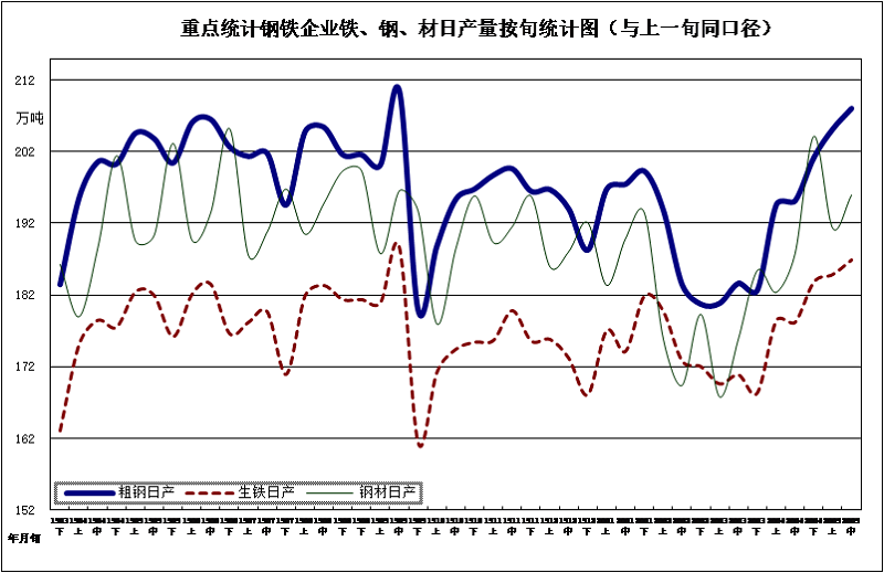 2020年5月中旬鋼鐵企業生產與庫存情況