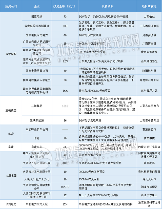 投資超2000億！眾國企2020年押寶光伏