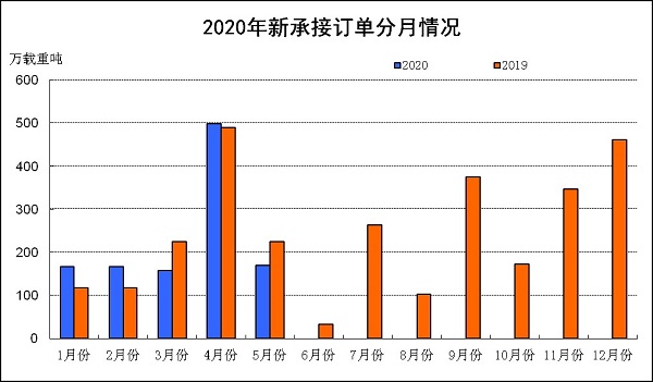 船舶工業(yè)1-5月經濟運行情況