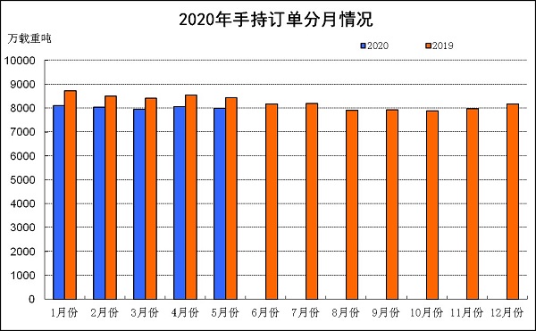 船舶工業(yè)1-5月經濟運行情況