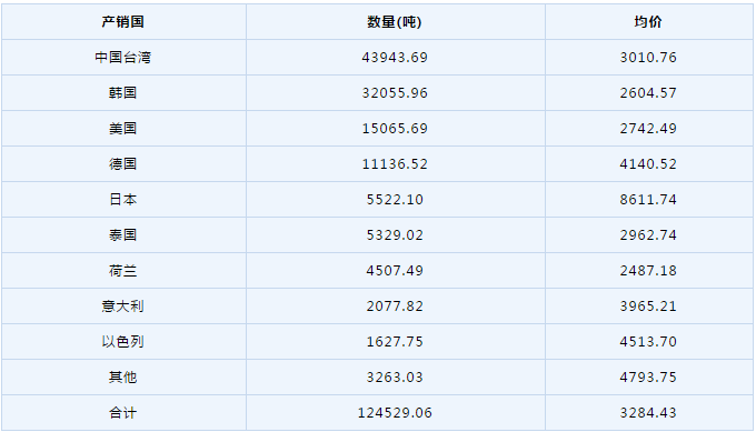 2020年1-5月份環(huán)氧樹脂進出口分析