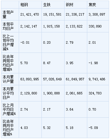 2020年6月下旬鋼鐵企業生產與庫存情況