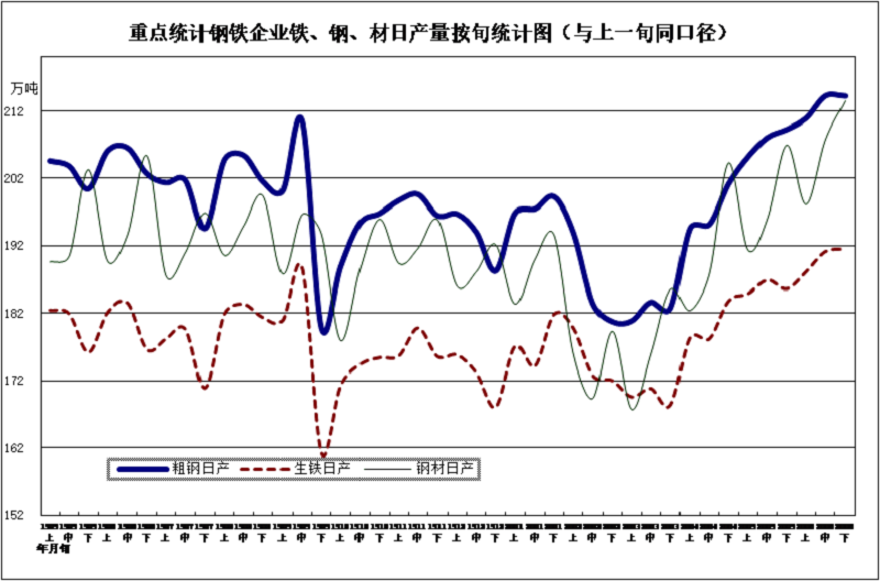 2020年6月下旬鋼鐵企業生產與庫存情況