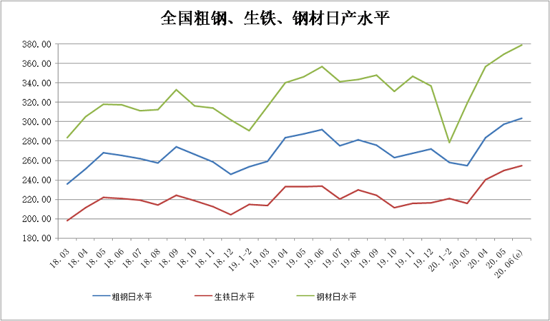 2020年6月下旬鋼鐵企業生產與庫存情況