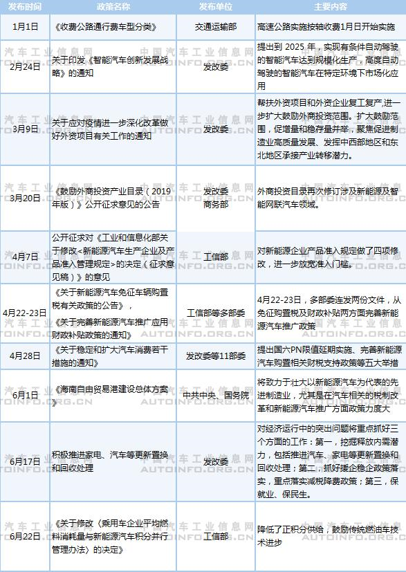 2020年上半年主要汽車產業政策及下半年展望
