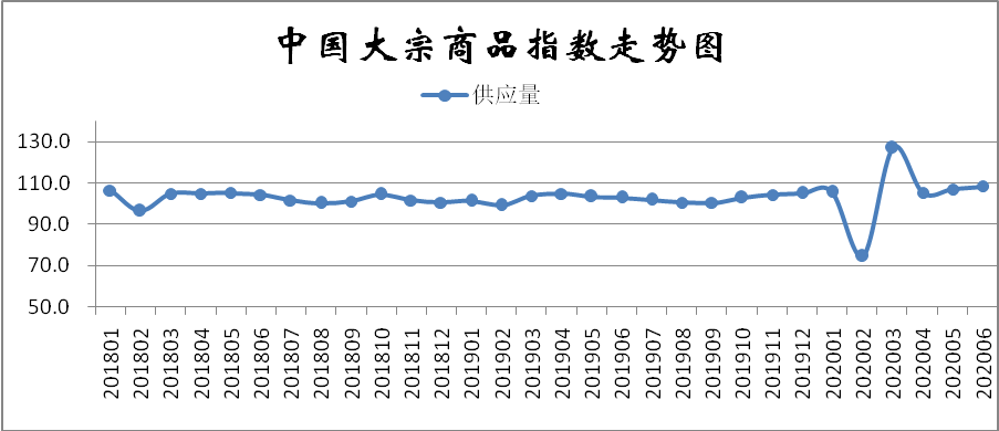 大宗商品指數(shù)顯示：需求淡季來(lái)臨 市場(chǎng)下行壓力加大