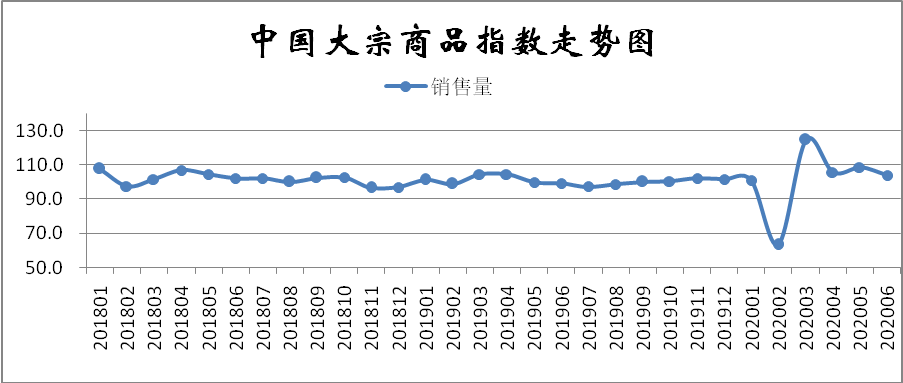 大宗商品指數(shù)顯示：需求淡季來(lái)臨 市場(chǎng)下行壓力加大
