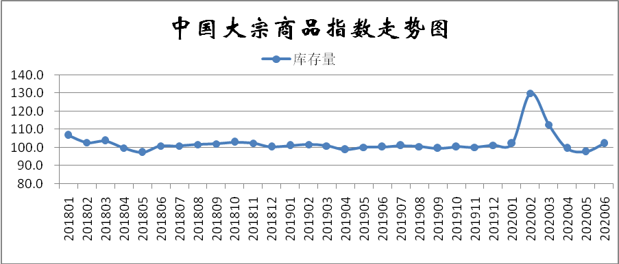 大宗商品指數(shù)顯示：需求淡季來(lái)臨 市場(chǎng)下行壓力加大
