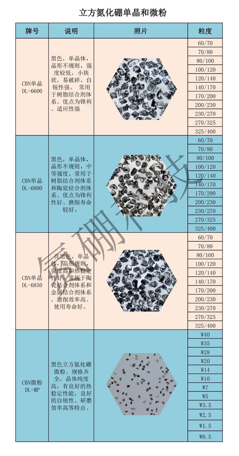 氮硼科技CBN磨料它作為工程材料已經(jīng)廣泛應(yīng)用于黑色金屬及其合金材料的加工