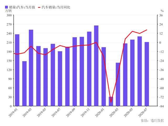汽車業(yè)強勁復蘇 連續(xù)三月增速超過10%