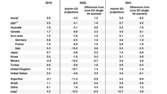 預計今年全球經濟衰退4.5% 明年反彈5%