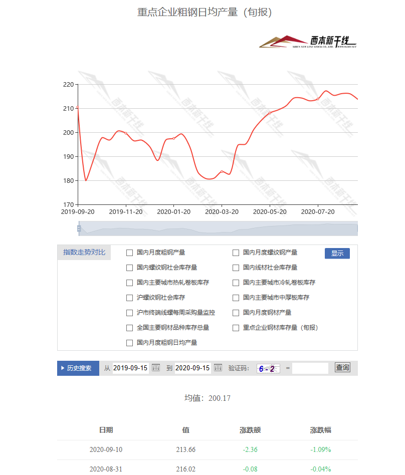 9月上旬重點鋼企粗鋼日產繼續下降