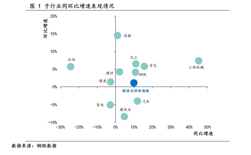8月制造業(yè)多板塊淡季不淡 供給指數(shù)維持高位運(yùn)行韌勁足