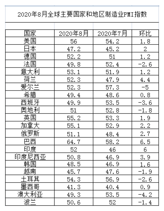 2020年8月全球制造業呈現加快恢復跡象