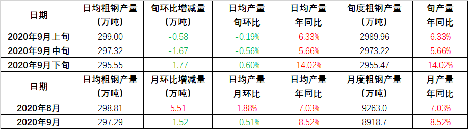全國日均粗鋼產量預估9月下旬295.55萬噸