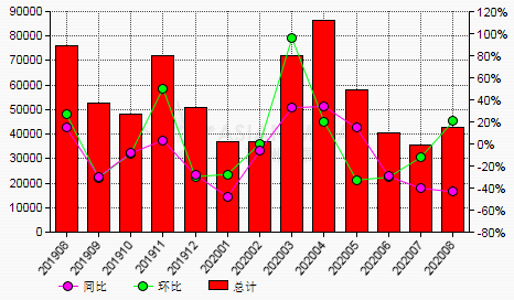 8月份中國燒結(jié)礬土出口量同比下降43.39%