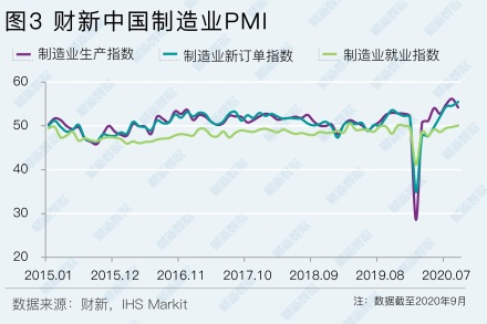 財新PMI顯示制造業和服務業同步強勁恢復