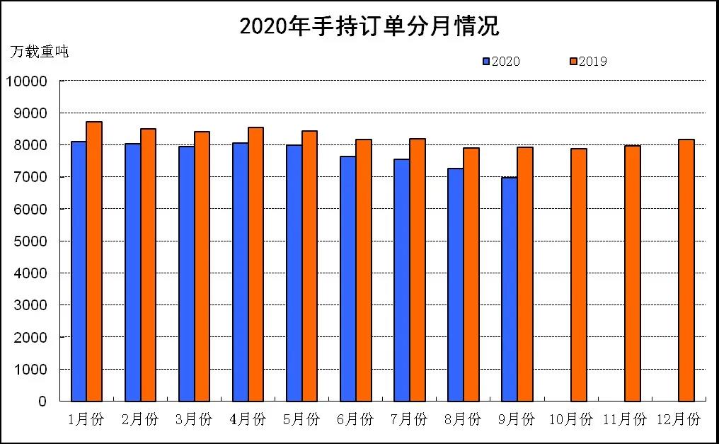 2020年1~9月船舶工業(yè)經濟運行情況