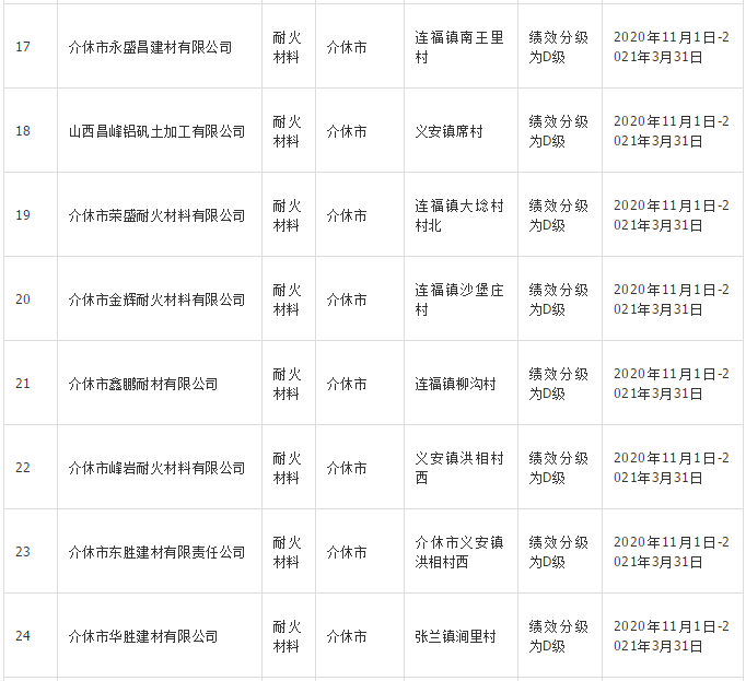 晉中40家耐火材料企業實施錯峰生產