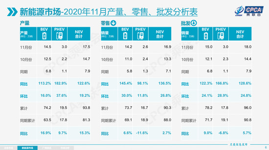 11月乘用車市繼續走強 全年銷量降幅或收窄至7%