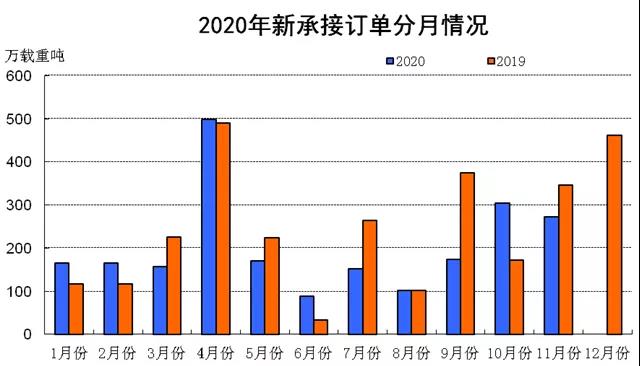 2020年1~11月船舶工業(yè)經濟運行情況