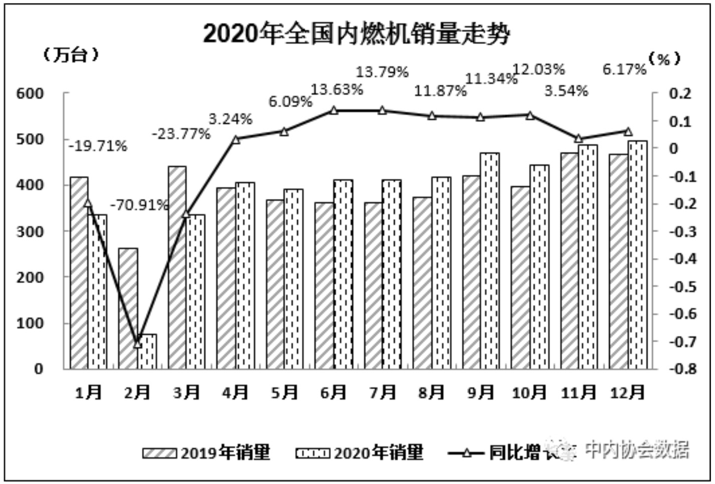 2020年12月內燃機行業銷量綜述