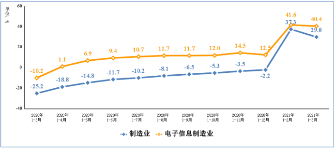 2021年一季度電子信息制造業運行情況