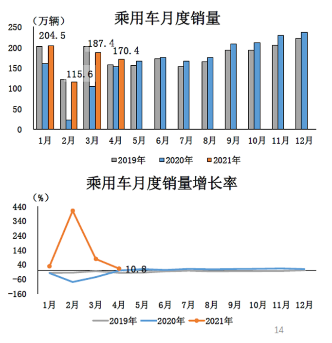 4月汽車產銷環比下降 貨車降幅明顯