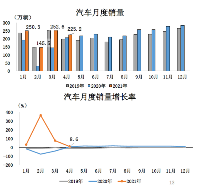 4月汽車產銷環比下降 貨車降幅明顯