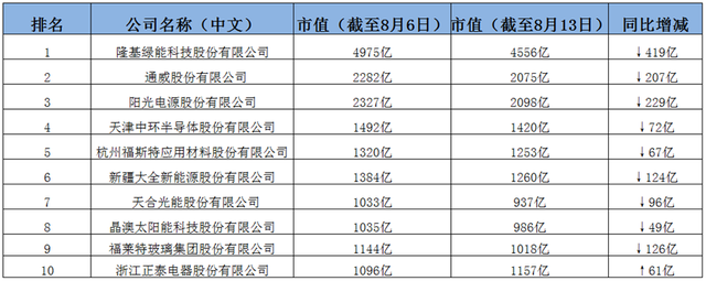 一周蒸發(fā)過千億，下半年光伏企業(yè)將走向何方？