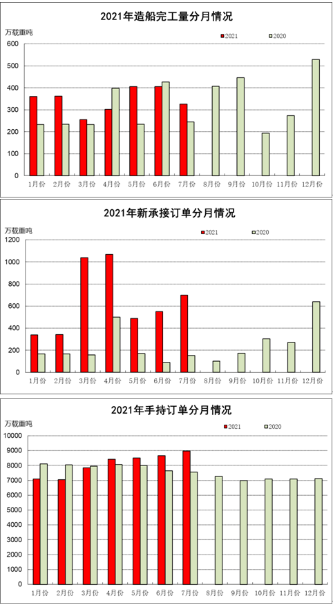 2021年1~7月船舶工業(yè)經濟運行情況