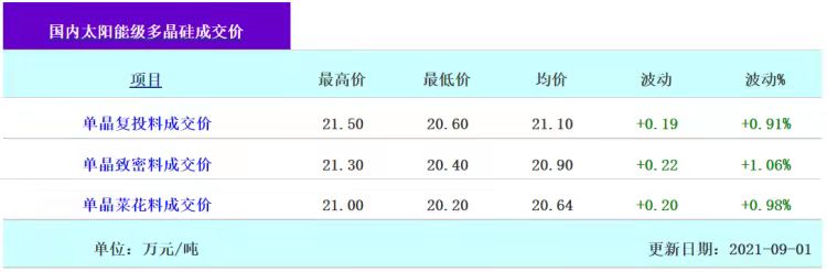 211元/kg！多晶硅價格再漲！
