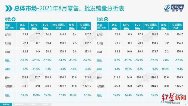 8月新能源車批發(fā)銷量同比增長(zhǎng)202.3%