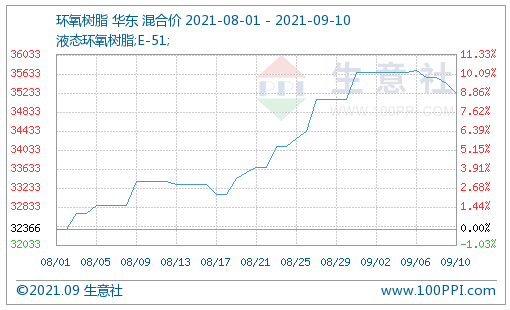 成本支撐利空 環(huán)氧樹脂市場下滑明顯 