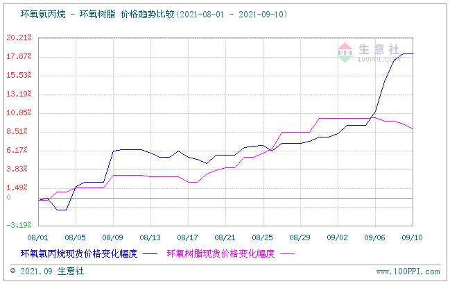 成本支撐利空 環(huán)氧樹脂市場下滑明顯 