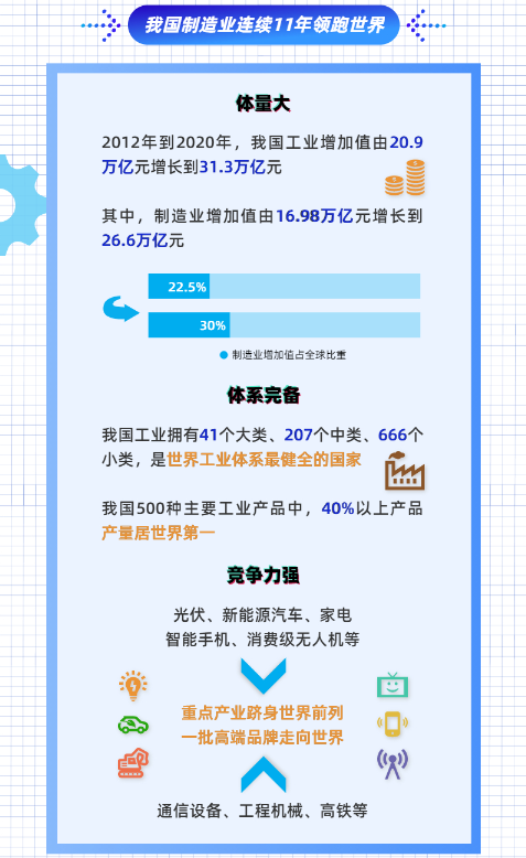 圖解｜連續(xù)11年世界No.1！中國制造業(yè)成績單揭曉