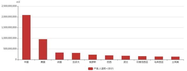 全球人造板產(chǎn)量、出口量排行榜出爐
