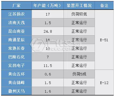 環(huán)氧樹脂：“雙控”影響明顯，市場承壓推漲！