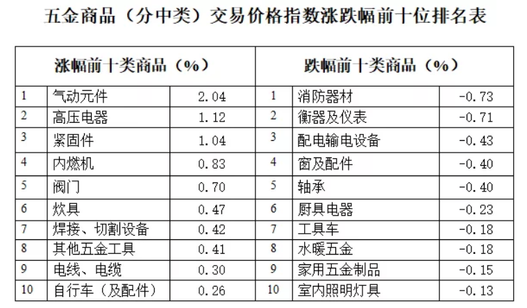 中國·永康五金市場交易周價格指數評析