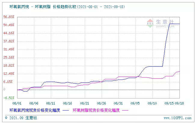 “雙控”影響 環(huán)氯帶著環(huán)氧樹脂一起飛